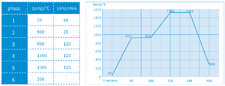 Sintering Program - Below 3 units bridge 2